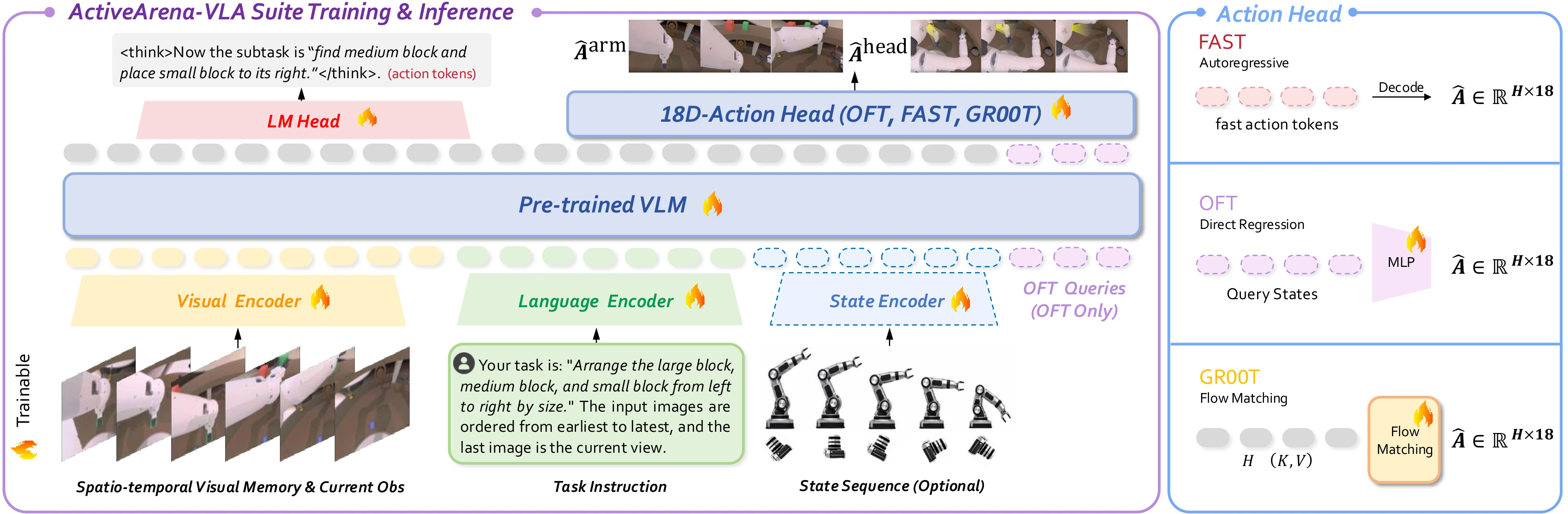 ActiveArena modular VLA framework